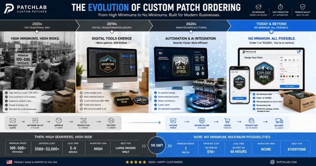 Timeline showing the evolution of no minimum custom patch manufacturing